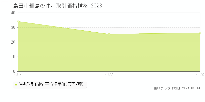 島田市細島の住宅価格推移グラフ 