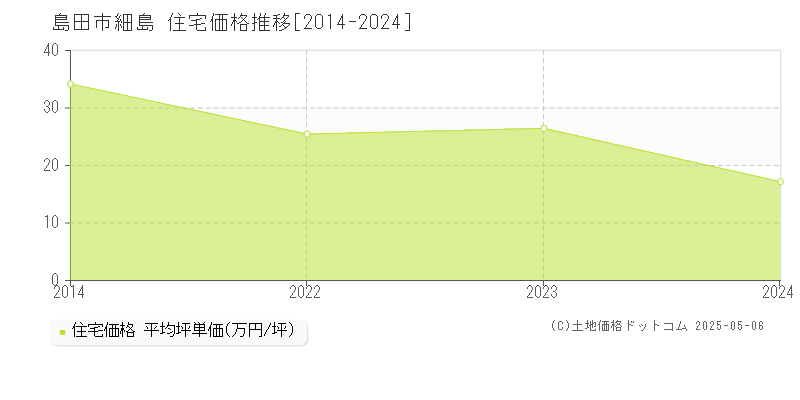 細島(島田市)の住宅価格推移グラフ(坪単価)[2014-2024年]