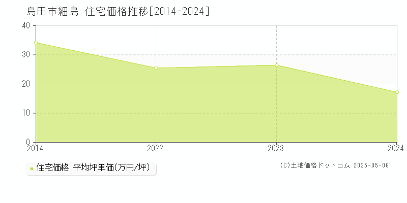 島田市細島の住宅価格推移グラフ 