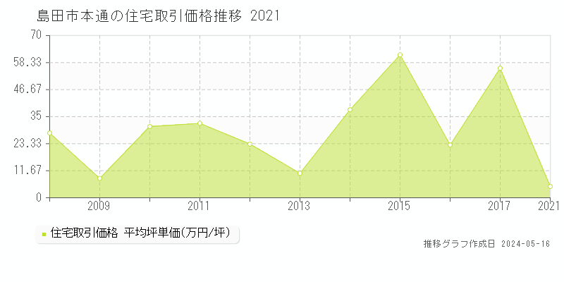 島田市本通の住宅価格推移グラフ 
