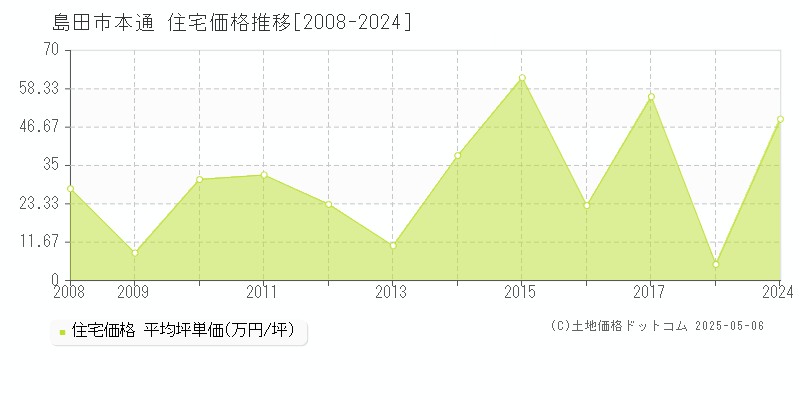 本通(島田市)の住宅価格推移グラフ(坪単価)[2008-2024年]