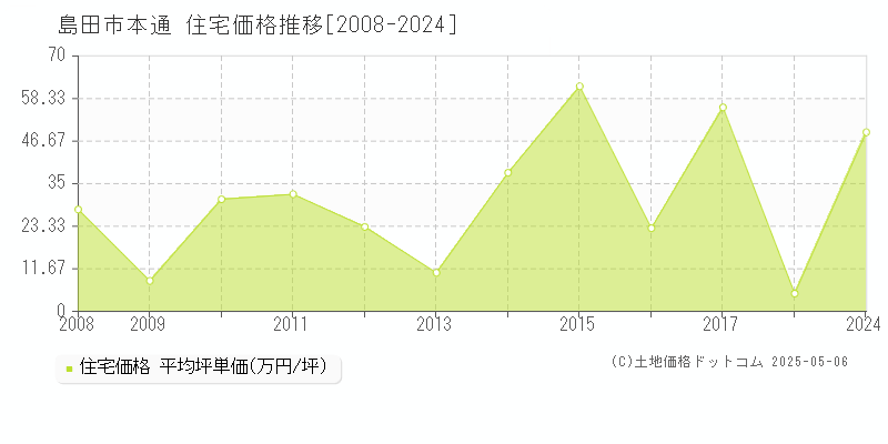 島田市本通の住宅価格推移グラフ 