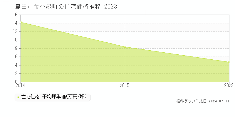 島田市金谷緑町の住宅価格推移グラフ 