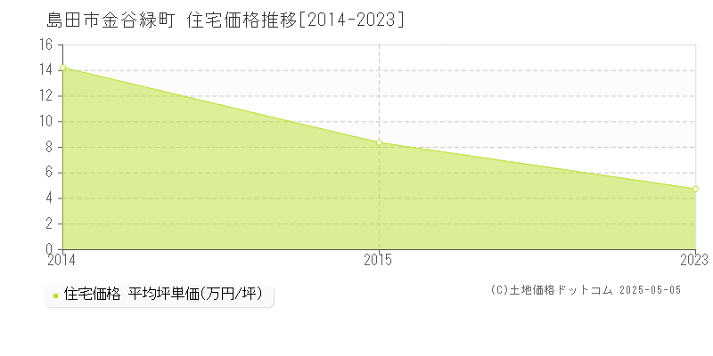 島田市金谷緑町の住宅価格推移グラフ 