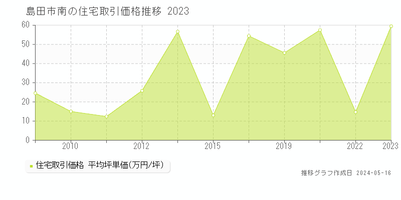 島田市南の住宅価格推移グラフ 