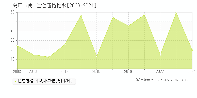 南(島田市)の住宅価格推移グラフ(坪単価)[2008-2024年]