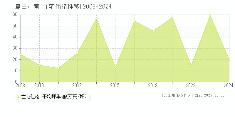 島田市南の住宅価格推移グラフ 