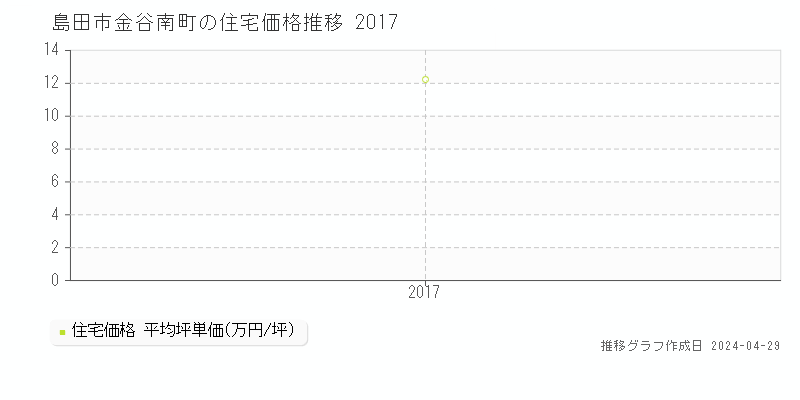 島田市金谷南町の住宅価格推移グラフ 