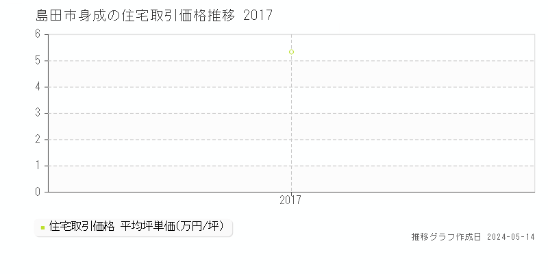 島田市身成の住宅価格推移グラフ 