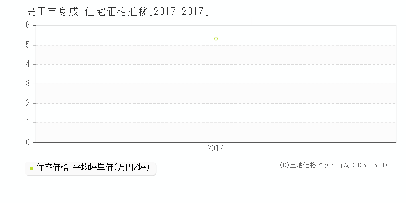 島田市身成の住宅価格推移グラフ 