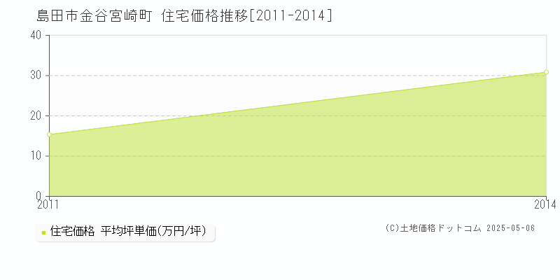 金谷宮崎町(島田市)の住宅価格推移グラフ(坪単価)[2011-2014年]