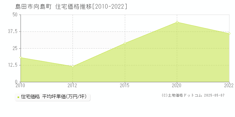 向島町(島田市)の住宅価格推移グラフ(坪単価)[2010-2022年]