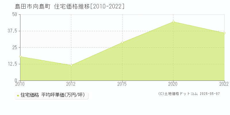 島田市向島町の住宅価格推移グラフ 