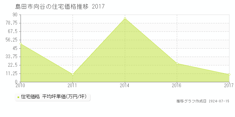 島田市向谷の住宅価格推移グラフ 