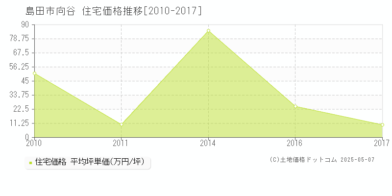 向谷(島田市)の住宅価格推移グラフ(坪単価)[2010-2017年]