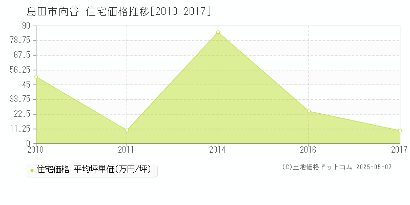 島田市向谷の住宅価格推移グラフ 