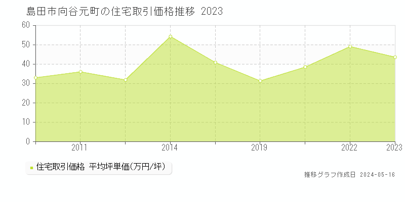 島田市向谷元町の住宅価格推移グラフ 