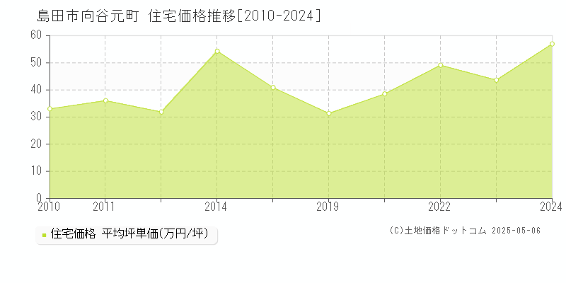 向谷元町(島田市)の住宅価格推移グラフ(坪単価)[2010-2024年]