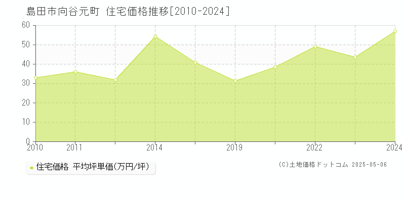 島田市向谷元町の住宅価格推移グラフ 