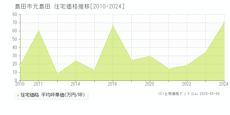 元島田(島田市)の住宅価格推移グラフ(坪単価)[2010-2024年]