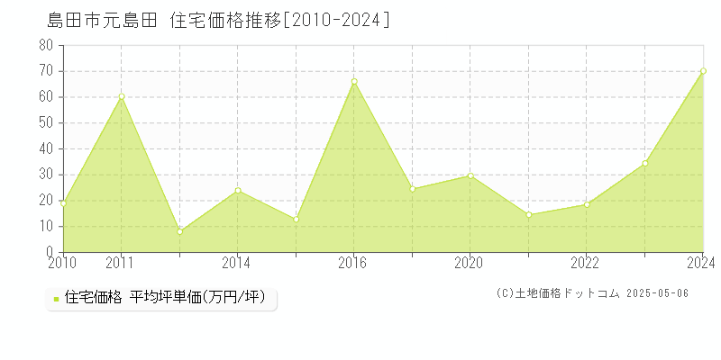 島田市元島田の住宅価格推移グラフ 