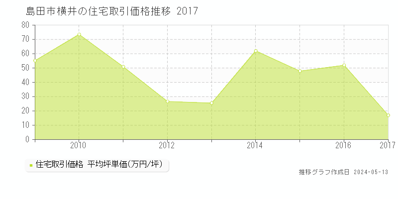 島田市横井の住宅価格推移グラフ 