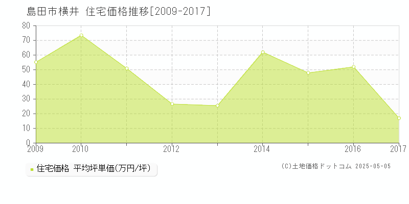 横井(島田市)の住宅価格推移グラフ(坪単価)[2009-2017年]