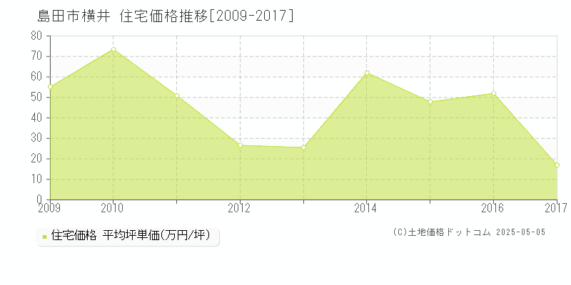 島田市横井の住宅価格推移グラフ 