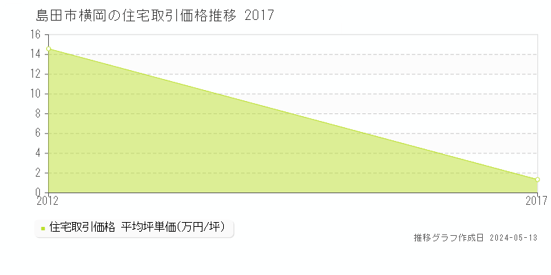 島田市横岡の住宅価格推移グラフ 
