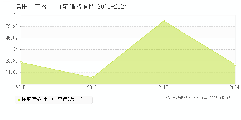 若松町(島田市)の住宅価格推移グラフ(坪単価)[2015-2024年]