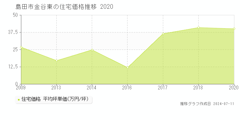 島田市金谷東の住宅価格推移グラフ 