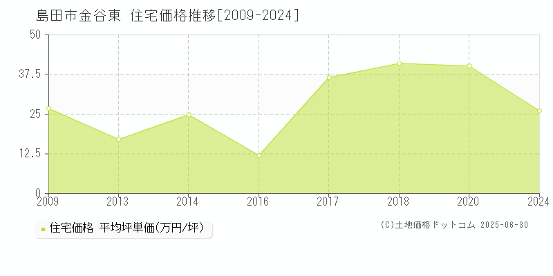 金谷東(島田市)の住宅価格推移グラフ(坪単価)[2009-2024年]