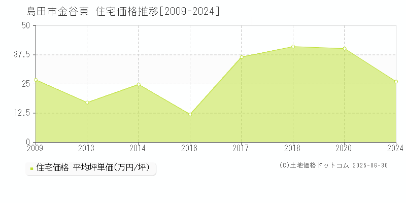 島田市金谷東の住宅価格推移グラフ 