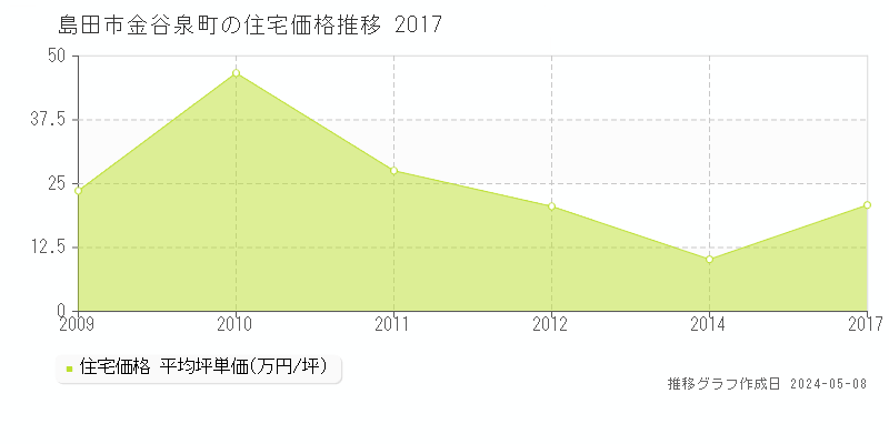 島田市金谷泉町の住宅価格推移グラフ 