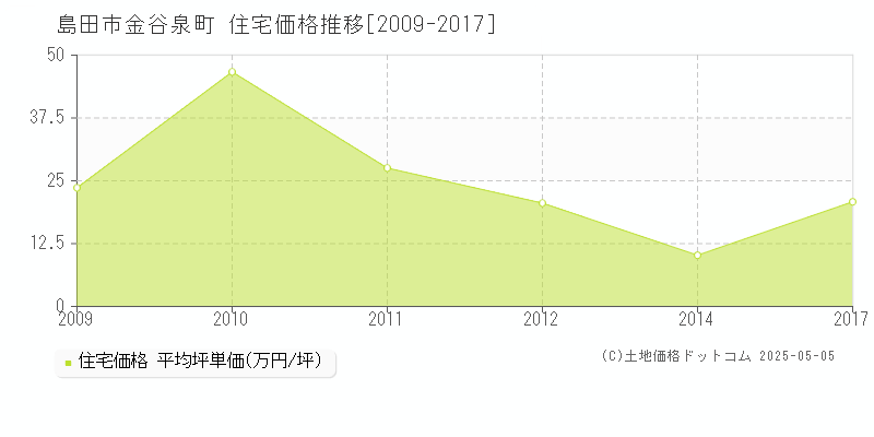 金谷泉町(島田市)の住宅価格推移グラフ(坪単価)[2009-2017年]
