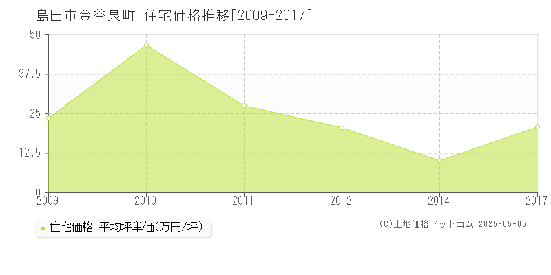 島田市金谷泉町の住宅価格推移グラフ 