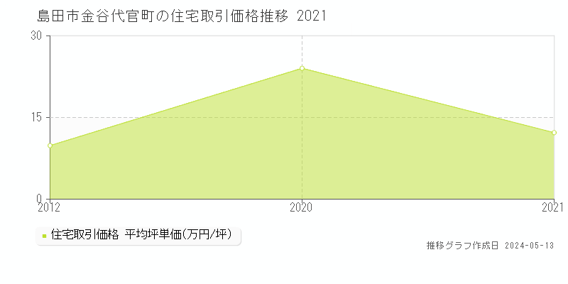 島田市金谷代官町の住宅価格推移グラフ 