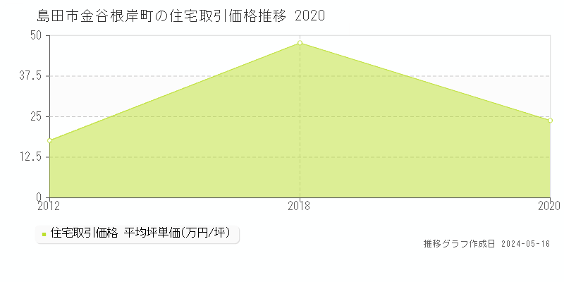 島田市金谷根岸町の住宅価格推移グラフ 