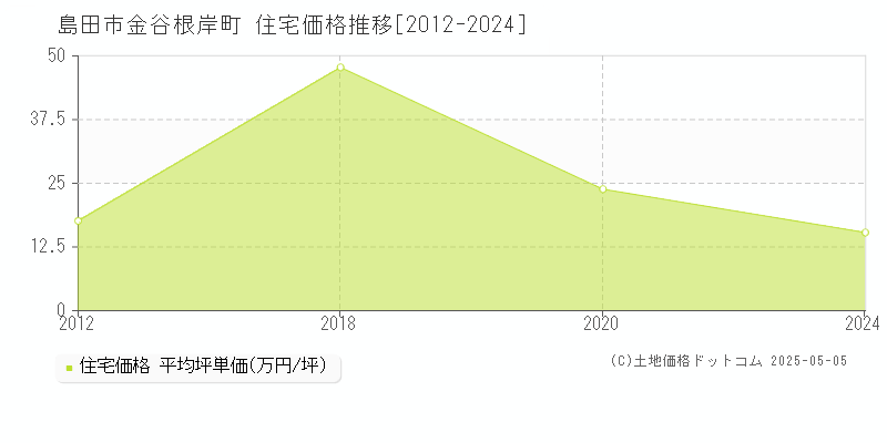 金谷根岸町(島田市)の住宅価格推移グラフ(坪単価)[2012-2024年]