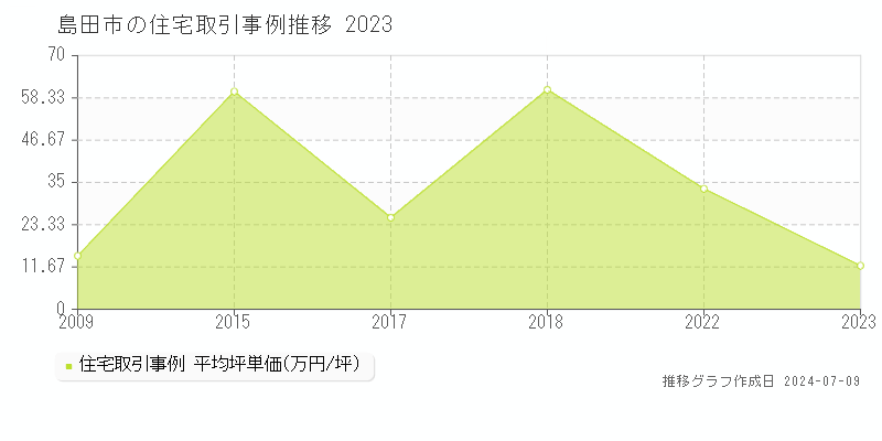島田市の住宅価格推移グラフ 