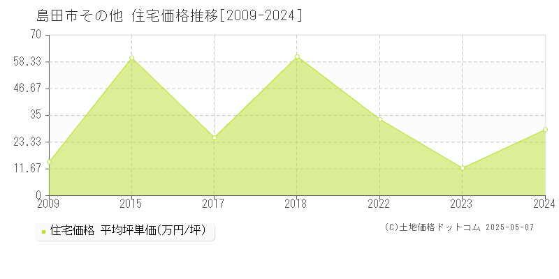 その他(島田市)の住宅価格推移グラフ(坪単価)[2009-2024年]