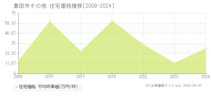 島田市の住宅価格推移グラフ 