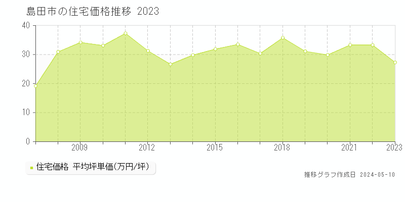 島田市の住宅取引事例推移グラフ 
