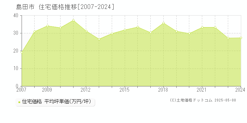 島田市(静岡県)の住宅価格推移グラフ(坪単価)[2007-2024年]