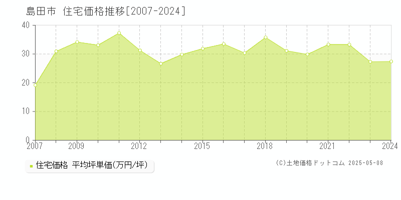 島田市の住宅価格推移グラフ 