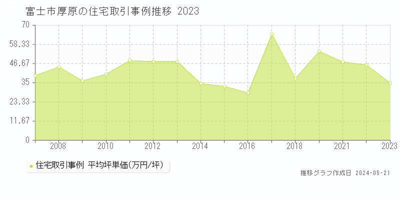 富士市厚原の住宅価格推移グラフ 