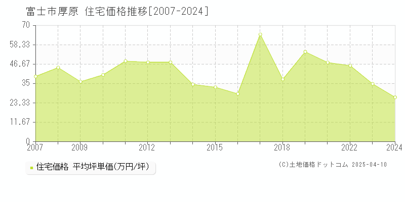 富士市厚原の住宅価格推移グラフ 