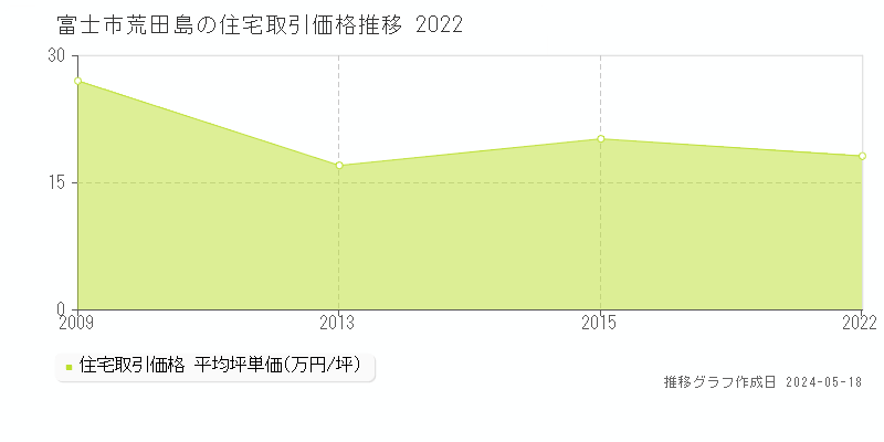 富士市荒田島の住宅価格推移グラフ 