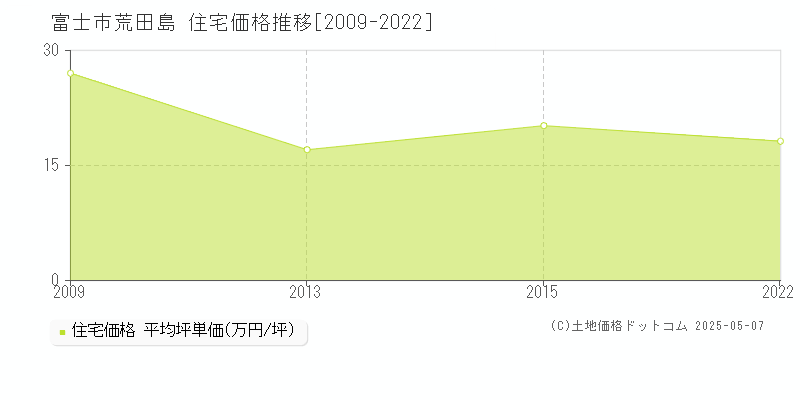荒田島(富士市)の住宅価格推移グラフ(坪単価)[2009-2022年]
