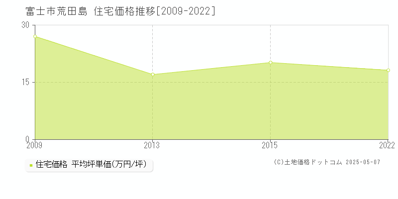 富士市荒田島の住宅価格推移グラフ 